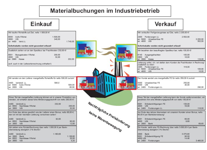 Übersicht Materialwirtschaft