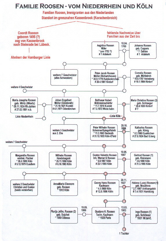 Ahnentafel der Roosen's vom Niederrhein